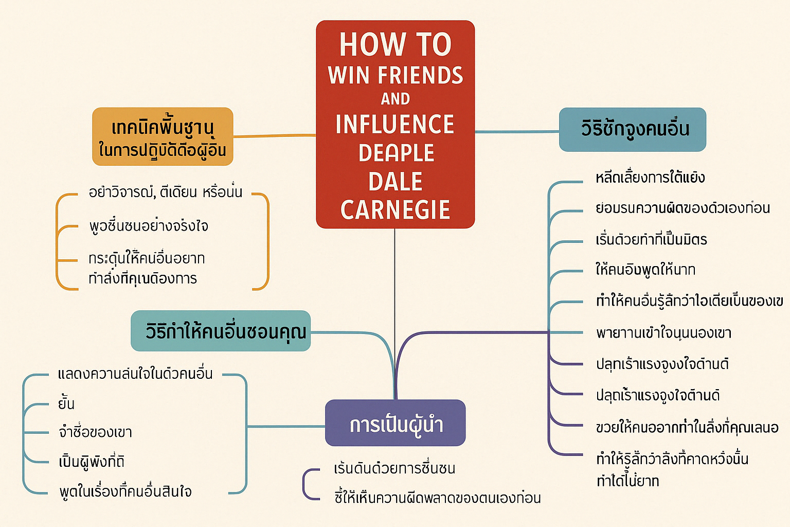 Mindmap